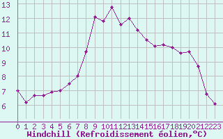Courbe du refroidissement olien pour Constance (All)