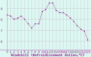 Courbe du refroidissement olien pour Verneuil (78)