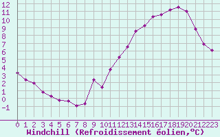 Courbe du refroidissement olien pour Saint-Martial-de-Vitaterne (17)