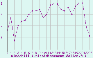 Courbe du refroidissement olien pour Ile de Groix (56)