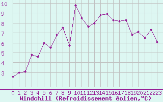 Courbe du refroidissement olien pour Kilpisjarvi
