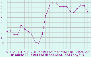 Courbe du refroidissement olien pour Saint-Philbert-de-Grand-Lieu (44)