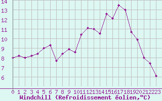 Courbe du refroidissement olien pour Sainte-Ouenne (79)