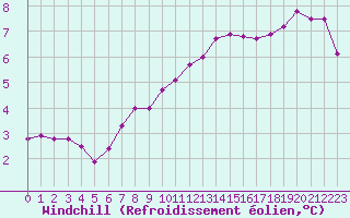 Courbe du refroidissement olien pour Trappes (78)
