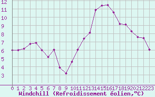 Courbe du refroidissement olien pour La Rochelle - Aerodrome (17)
