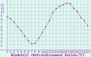Courbe du refroidissement olien pour Montret (71)