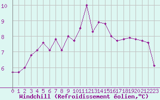 Courbe du refroidissement olien pour Colombier Jeune (07)