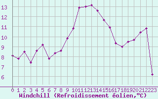 Courbe du refroidissement olien pour Serak