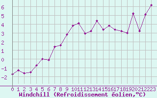Courbe du refroidissement olien pour Puerto de San Isidro