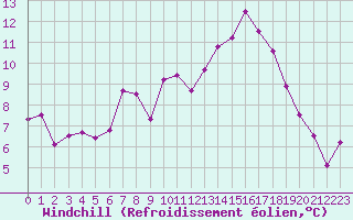 Courbe du refroidissement olien pour Cap Ferret (33)