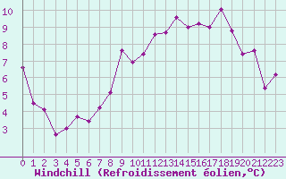 Courbe du refroidissement olien pour Lahr (All)