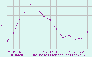 Courbe du refroidissement olien pour Sint Katelijne-waver (Be)