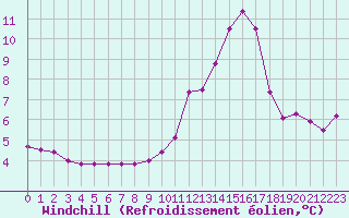 Courbe du refroidissement olien pour Chlons-en-Champagne (51)