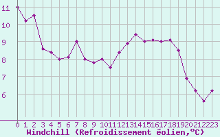 Courbe du refroidissement olien pour Camborne