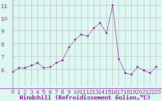 Courbe du refroidissement olien pour Ouessant (29)