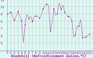 Courbe du refroidissement olien pour Guernesey (UK)