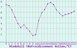 Courbe du refroidissement olien pour Remich (Lu)