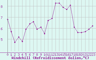 Courbe du refroidissement olien pour Bziers-Centre (34)