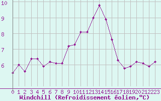 Courbe du refroidissement olien pour Mullingar