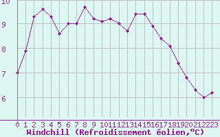 Courbe du refroidissement olien pour Chteaudun (28)
