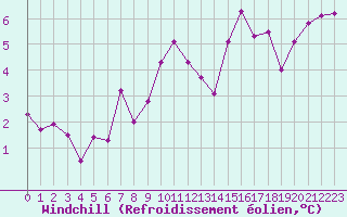 Courbe du refroidissement olien pour Hyres (83)