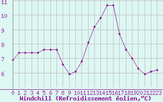 Courbe du refroidissement olien pour Triel-sur-Seine (78)