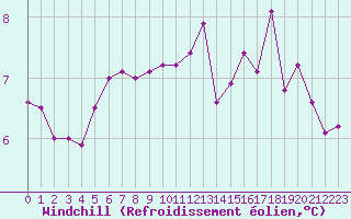 Courbe du refroidissement olien pour Potte (80)