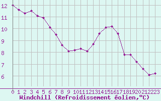 Courbe du refroidissement olien pour Blois (41)