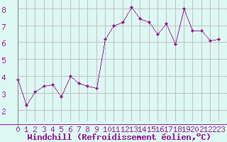 Courbe du refroidissement olien pour Bellecte - Nivose (73)