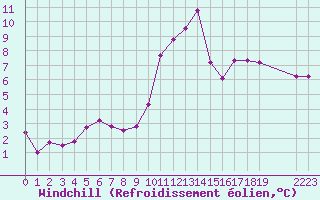 Courbe du refroidissement olien pour Saint-Haon (43)