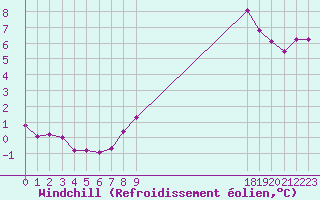 Courbe du refroidissement olien pour Saffr (44)