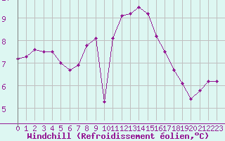 Courbe du refroidissement olien pour Mace Head