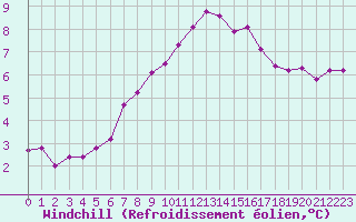 Courbe du refroidissement olien pour Florennes (Be)