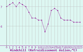 Courbe du refroidissement olien pour Preonzo (Sw)
