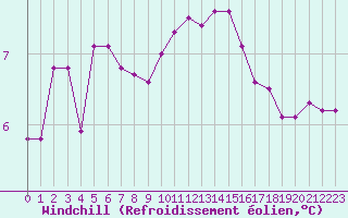 Courbe du refroidissement olien pour Croisette (62)