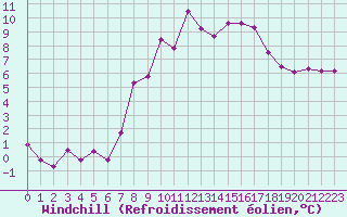Courbe du refroidissement olien pour Chasseral (Sw)