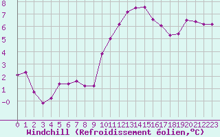 Courbe du refroidissement olien pour Porquerolles (83)