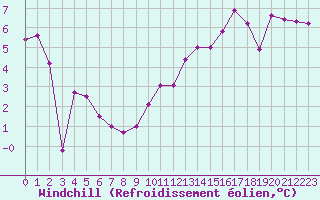 Courbe du refroidissement olien pour Sorcy-Bauthmont (08)