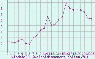 Courbe du refroidissement olien pour Herhet (Be)