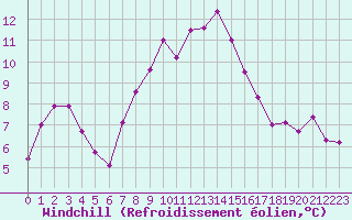 Courbe du refroidissement olien pour Chasseral (Sw)