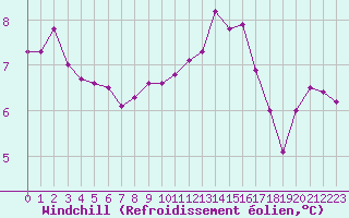 Courbe du refroidissement olien pour Metz (57)
