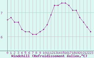 Courbe du refroidissement olien pour Le Mesnil-Esnard (76)