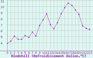 Courbe du refroidissement olien pour Engins (38)