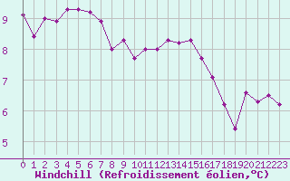 Courbe du refroidissement olien pour De Bilt (PB)