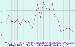 Courbe du refroidissement olien pour Malin Head