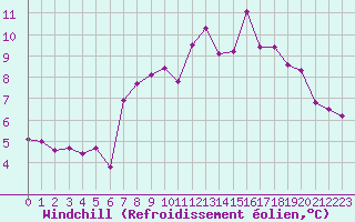 Courbe du refroidissement olien pour Pully-Lausanne (Sw)