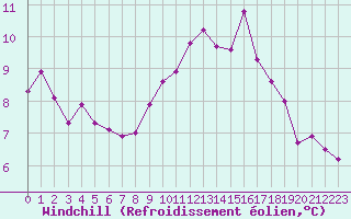 Courbe du refroidissement olien pour Lignerolles (03)