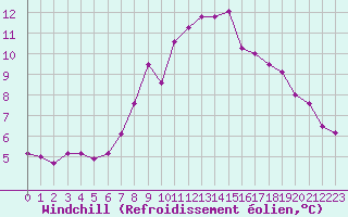 Courbe du refroidissement olien pour Feldberg-Schwarzwald (All)