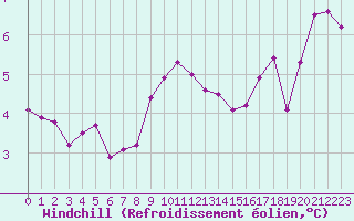 Courbe du refroidissement olien pour Malin Head
