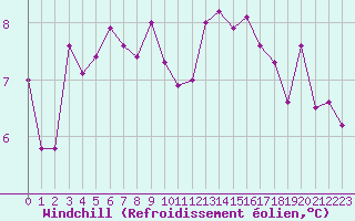 Courbe du refroidissement olien pour Bares